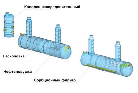 Самотечная установка очистки ливневых сточных вод 