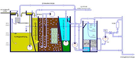 Схема установки биологической очистки сточных вод